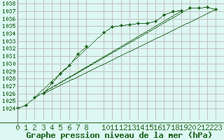 Courbe de la pression atmosphrique pour Wuerzburg