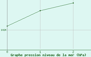 Courbe de la pression atmosphrique pour Gap-Sud (05)