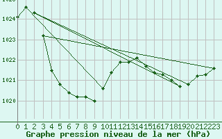 Courbe de la pression atmosphrique pour Mount Magnet