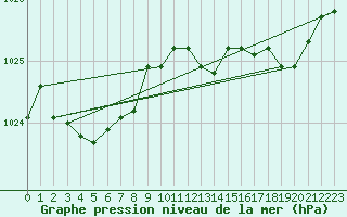 Courbe de la pression atmosphrique pour Vanclans (25)