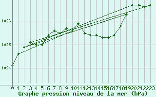 Courbe de la pression atmosphrique pour Braunlage