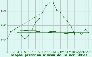 Courbe de la pression atmosphrique pour Cap de la Hve (76)