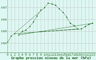 Courbe de la pression atmosphrique pour Baron (33)