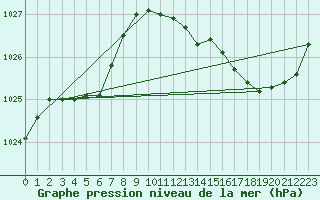 Courbe de la pression atmosphrique pour Amur (79)