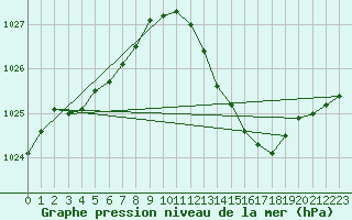 Courbe de la pression atmosphrique pour Villacoublay (78)