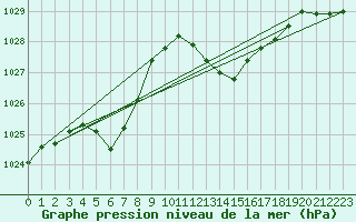 Courbe de la pression atmosphrique pour Gurande (44)