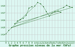 Courbe de la pression atmosphrique pour Vias (34)