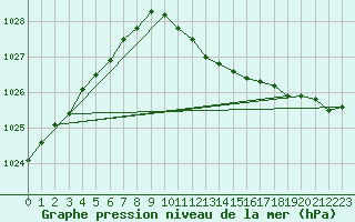 Courbe de la pression atmosphrique pour Cottbus