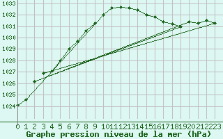 Courbe de la pression atmosphrique pour Sermange-Erzange (57)