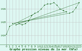 Courbe de la pression atmosphrique pour Pointe de Chassiron (17)