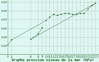 Courbe de la pression atmosphrique pour Ploeren (56)