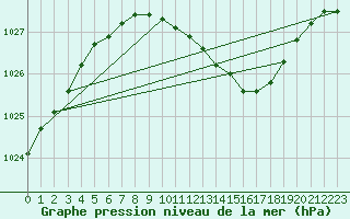 Courbe de la pression atmosphrique pour Goettingen