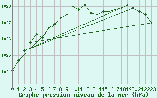 Courbe de la pression atmosphrique pour Orebro