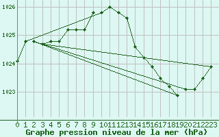 Courbe de la pression atmosphrique pour Ste (34)