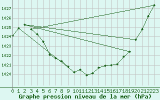 Courbe de la pression atmosphrique pour Hovden-Lundane