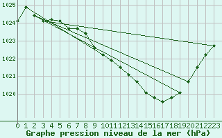 Courbe de la pression atmosphrique pour Arjeplog