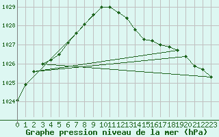 Courbe de la pression atmosphrique pour Besanon (25)
