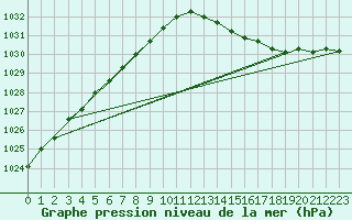 Courbe de la pression atmosphrique pour Variscourt (02)