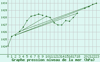 Courbe de la pression atmosphrique pour Groebming