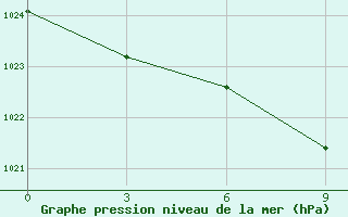 Courbe de la pression atmosphrique pour Twenthe (PB)