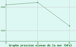 Courbe de la pression atmosphrique pour Reboly