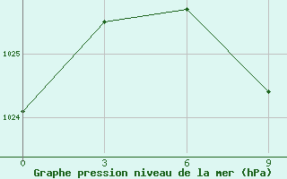 Courbe de la pression atmosphrique pour Krasnoznamenka