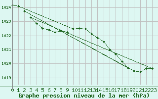 Courbe de la pression atmosphrique pour Sgur-le-Chteau (19)