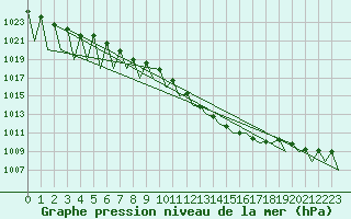 Courbe de la pression atmosphrique pour Hahn