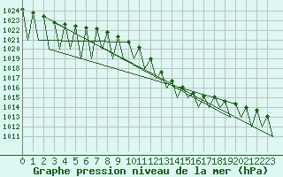 Courbe de la pression atmosphrique pour Niederstetten