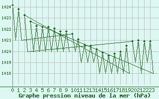 Courbe de la pression atmosphrique pour Vitoria
