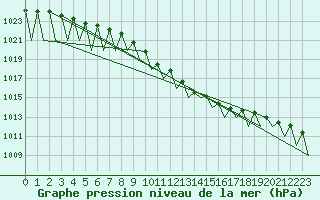 Courbe de la pression atmosphrique pour Katowice