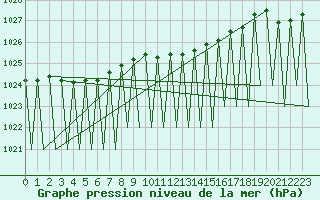 Courbe de la pression atmosphrique pour Grenchen