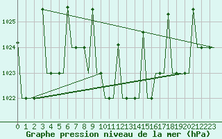 Courbe de la pression atmosphrique pour Diyarbakir