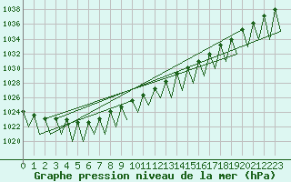 Courbe de la pression atmosphrique pour Niederstetten