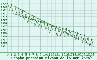 Courbe de la pression atmosphrique pour Saarbruecken / Ensheim