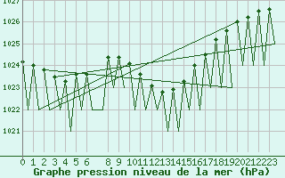 Courbe de la pression atmosphrique pour Maribor / Slivnica