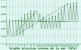 Courbe de la pression atmosphrique pour Namest Nad Oslavou