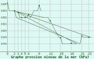 Courbe de la pression atmosphrique pour Oran / Es Senia