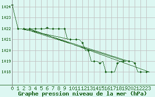 Courbe de la pression atmosphrique pour Burgas