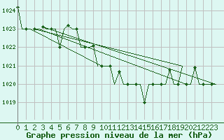 Courbe de la pression atmosphrique pour Larnaca Airport