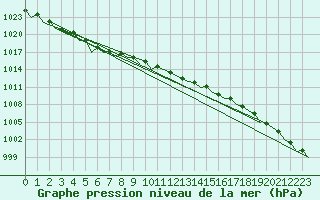 Courbe de la pression atmosphrique pour Hannover