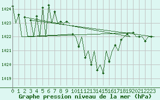 Courbe de la pression atmosphrique pour Salzburg-Flughafen