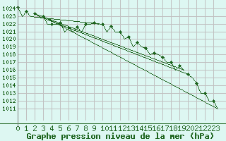 Courbe de la pression atmosphrique pour Oostende (Be)