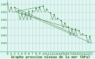 Courbe de la pression atmosphrique pour Nordholz