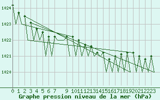 Courbe de la pression atmosphrique pour Schaffen (Be)