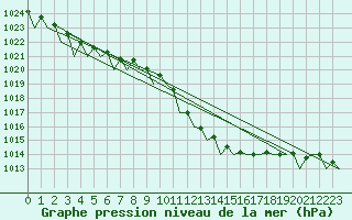 Courbe de la pression atmosphrique pour Bilbao (Esp)