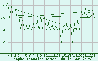 Courbe de la pression atmosphrique pour Platform Hoorn-a Sea