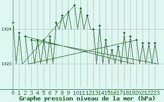 Courbe de la pression atmosphrique pour Euro Platform