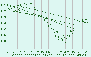 Courbe de la pression atmosphrique pour Klagenfurt-Flughafen