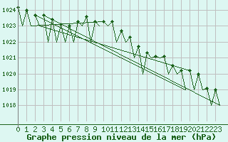 Courbe de la pression atmosphrique pour Bueckeburg